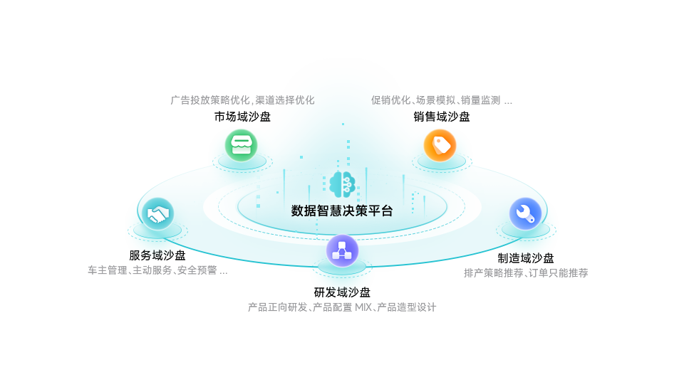 让决策智能惠及企业，实现更智能的战略决策和业务规划